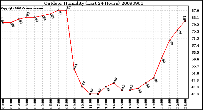 Milwaukee Weather Outdoor Humidity (Last 24 Hours)