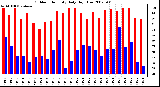 Milwaukee Weather Outdoor Humidity Daily High/Low