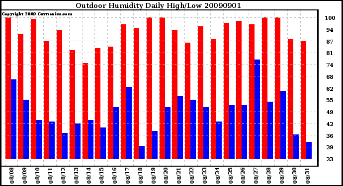 Milwaukee Weather Outdoor Humidity Daily High/Low