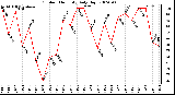 Milwaukee Weather Outdoor Humidity Daily High