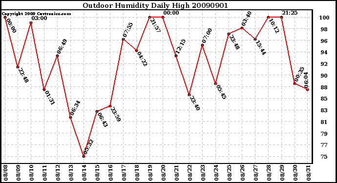 Milwaukee Weather Outdoor Humidity Daily High