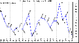 Milwaukee Weather Outdoor Humidity Daily Low