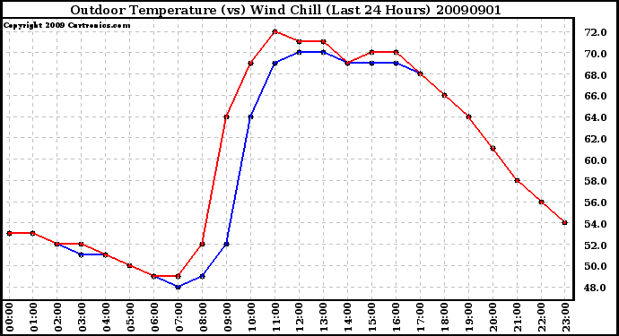 Milwaukee Weather Outdoor Temperature (vs) Wind Chill (Last 24 Hours)