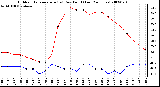 Milwaukee Weather Outdoor Temperature (vs) Dew Point (Last 24 Hours)