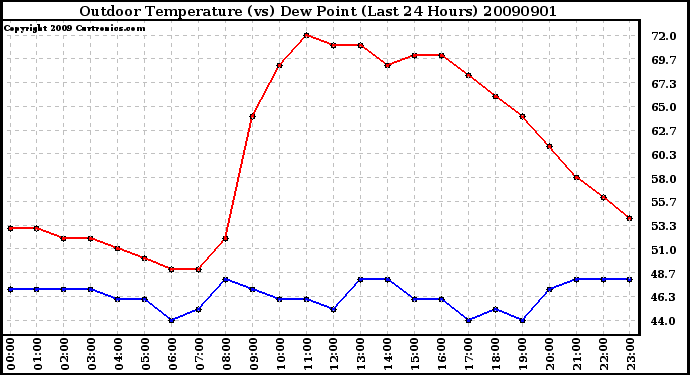 Milwaukee Weather Outdoor Temperature (vs) Dew Point (Last 24 Hours)