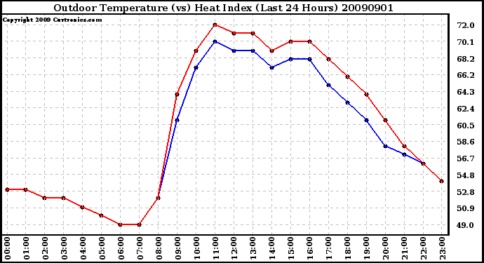 Milwaukee Weather Outdoor Temperature (vs) Heat Index (Last 24 Hours)