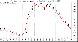 Milwaukee Weather Outdoor Temperature per Hour (Last 24 Hours)