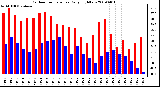 Milwaukee Weather Outdoor Temperature Daily High/Low