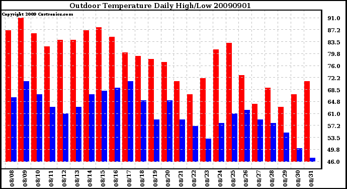 Milwaukee Weather Outdoor Temperature Daily High/Low