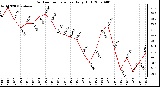 Milwaukee Weather Outdoor Temperature Daily High