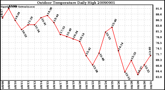 Milwaukee Weather Outdoor Temperature Daily High