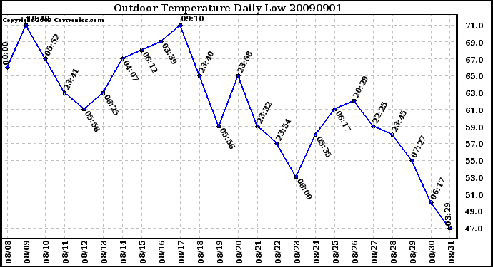 Milwaukee Weather Outdoor Temperature Daily Low