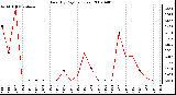 Milwaukee Weather Rain (By Day) (inches)