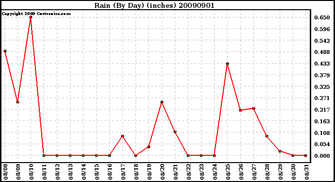 Milwaukee Weather Rain (By Day) (inches)