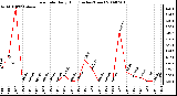 Milwaukee Weather Rain Rate Daily High (Inches/Hour)