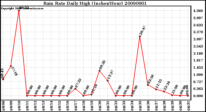 Milwaukee Weather Rain Rate Daily High (Inches/Hour)