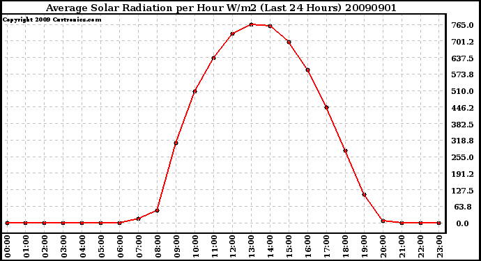 Milwaukee Weather Average Solar Radiation per Hour W/m2 (Last 24 Hours)