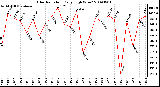 Milwaukee Weather Solar Radiation Daily High W/m2