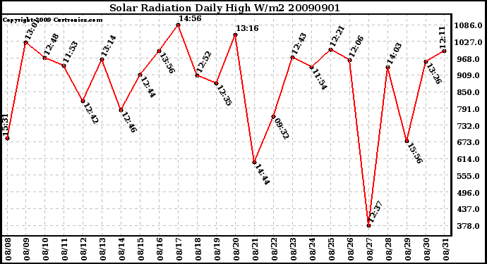 Milwaukee Weather Solar Radiation Daily High W/m2