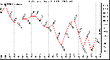 Milwaukee Weather THSW Index Daily High (F)