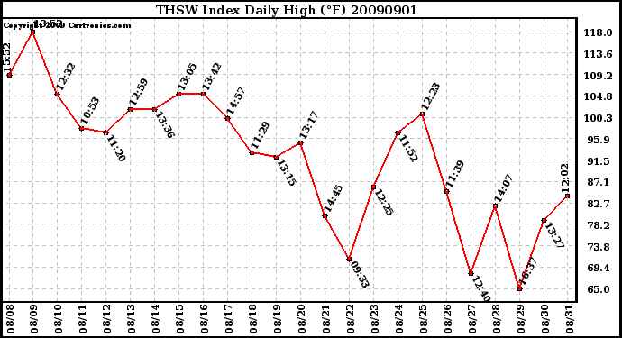 Milwaukee Weather THSW Index Daily High (F)