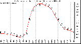 Milwaukee Weather THSW Index per Hour (F) (Last 24 Hours)