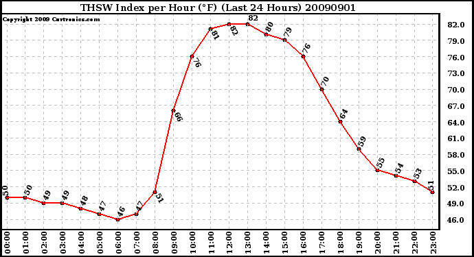 Milwaukee Weather THSW Index per Hour (F) (Last 24 Hours)