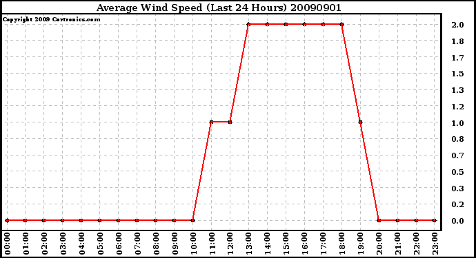 Milwaukee Weather Average Wind Speed (Last 24 Hours)