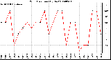 Milwaukee Weather Wind Direction (By Day)