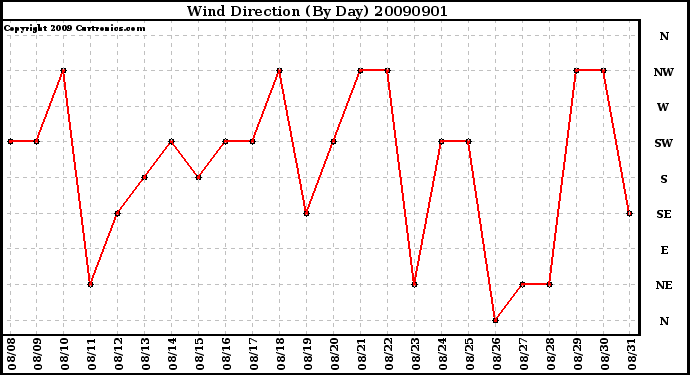 Milwaukee Weather Wind Direction (By Day)