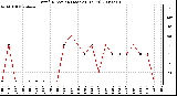 Milwaukee Weather Wind Direction (Last 24 Hours)