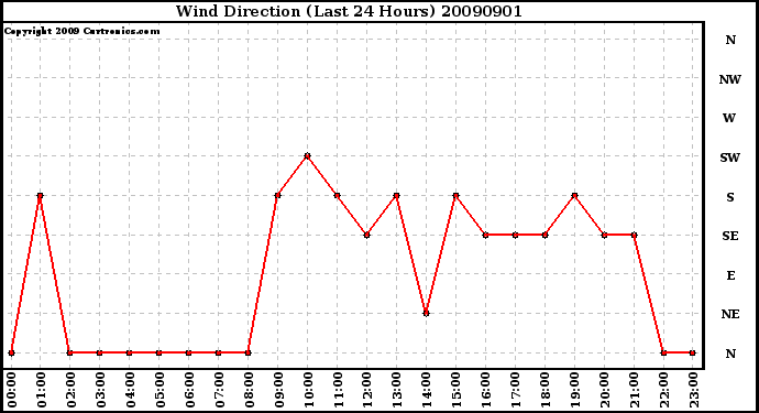 Milwaukee Weather Wind Direction (Last 24 Hours)