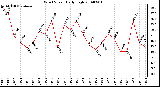 Milwaukee Weather Wind Speed Daily High