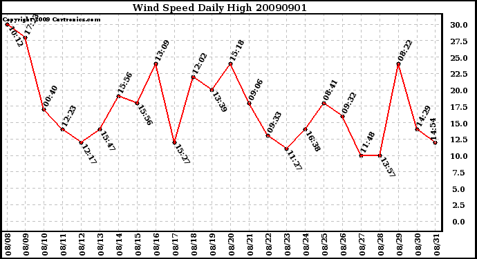 Milwaukee Weather Wind Speed Daily High