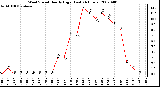 Milwaukee Weather Wind Speed Hourly High (Last 24 Hours)