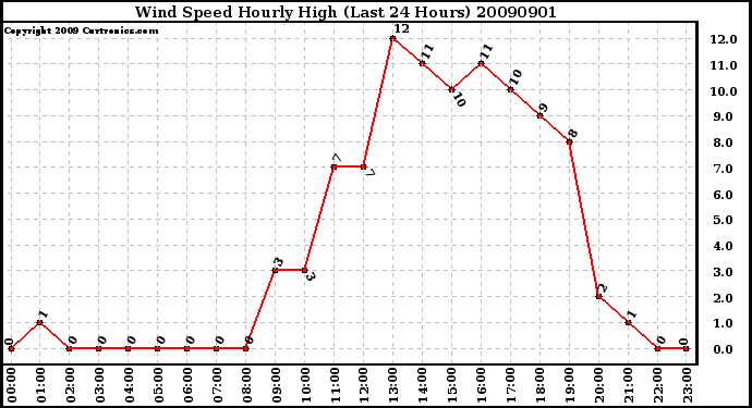 Milwaukee Weather Wind Speed Hourly High (Last 24 Hours)