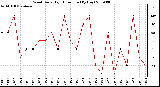 Milwaukee Weather Wind Daily High Direction (By Day)