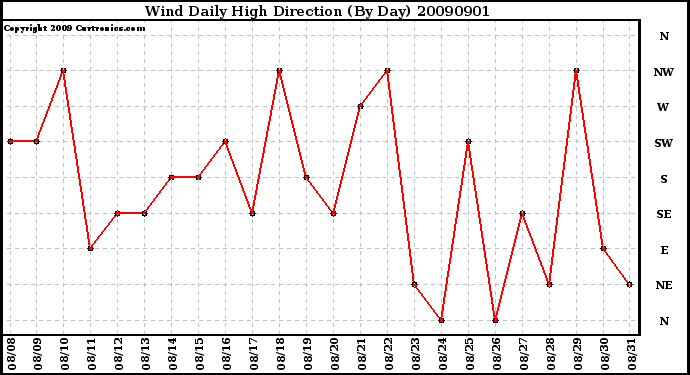 Milwaukee Weather Wind Daily High Direction (By Day)