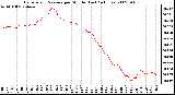 Milwaukee Weather Barometric Pressure per Minute (Last 24 Hours)