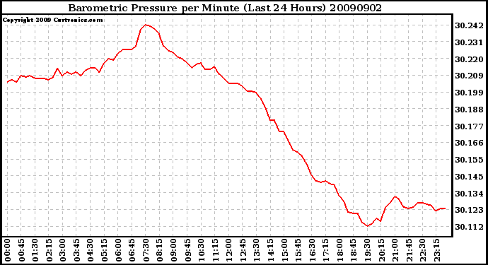 Milwaukee Weather Barometric Pressure per Minute (Last 24 Hours)