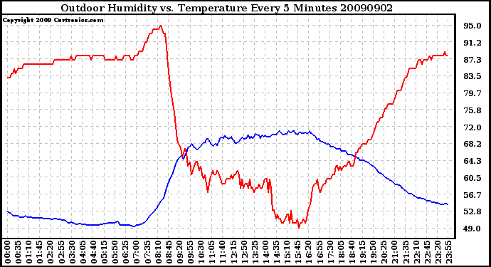 Milwaukee Weather Outdoor Humidity vs. Temperature Every 5 Minutes