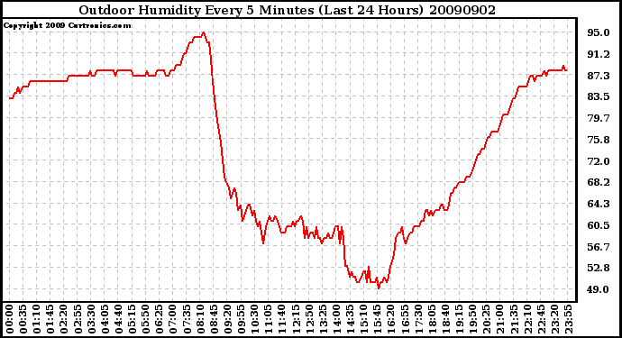 Milwaukee Weather Outdoor Humidity Every 5 Minutes (Last 24 Hours)