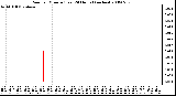 Milwaukee Weather Rain per Minute (Last 24 Hours) (inches)