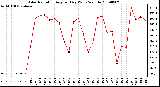 Milwaukee Weather Solar Radiation Avg per Day W/m2/minute