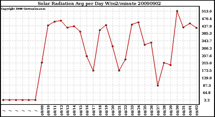 Milwaukee Weather Solar Radiation Avg per Day W/m2/minute