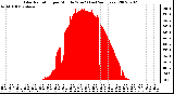 Milwaukee Weather Solar Radiation per Minute W/m2 (Last 24 Hours)