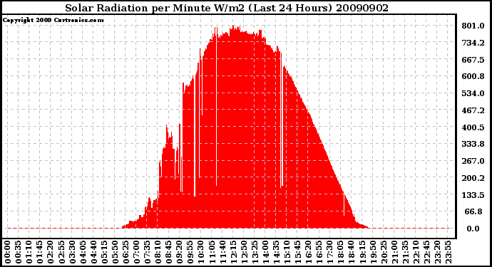 Milwaukee Weather Solar Radiation per Minute W/m2 (Last 24 Hours)