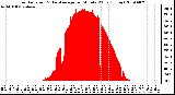 Milwaukee Weather Solar Radiation & Day Average per Minute W/m2 (Today)