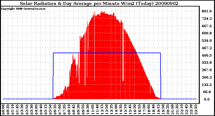 Milwaukee Weather Solar Radiation & Day Average per Minute W/m2 (Today)