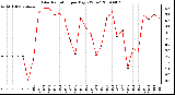 Milwaukee Weather Solar Radiation per Day KW/m2